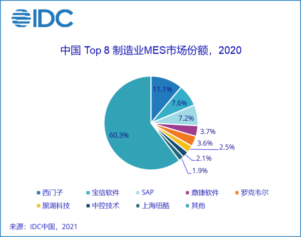 IDC：數(shù)字工廠的核心 ——《中國(guó)制造業(yè)MES市場(chǎng)份額報(bào)告》正式發(fā)布