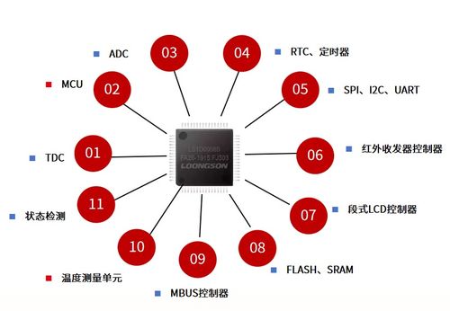 龍芯中科與科達聯合推出信創智能超聲波水表解決方案